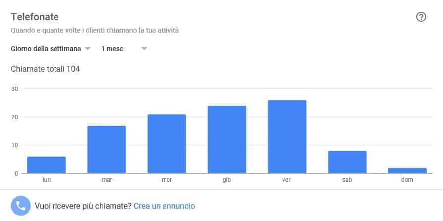Statistiche Google My Business