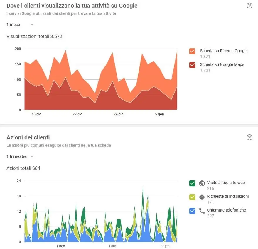 Statistiche Google My Business